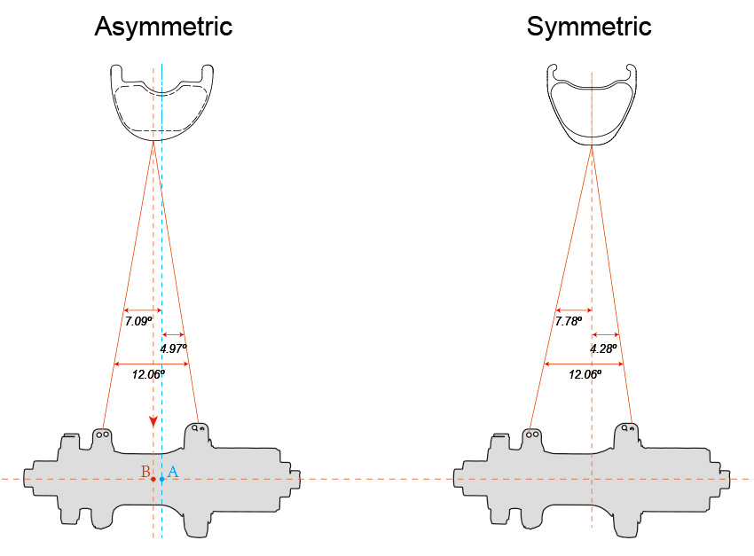 Asymmetrische velg VS symmetrische velg